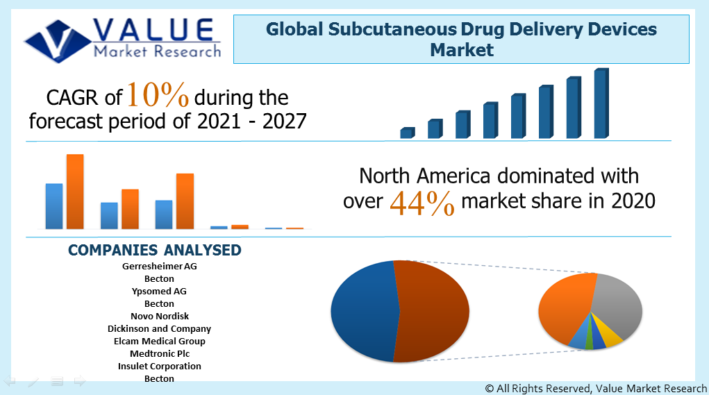 Global Subcutaneous Drug Delivery Devices Market Share